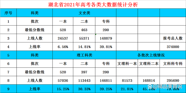 湖北高考分数线2022湖北2022一本二本录取分数线湖北录取分数线2022