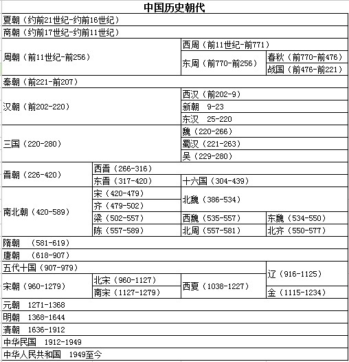 中国历史年代表高清图