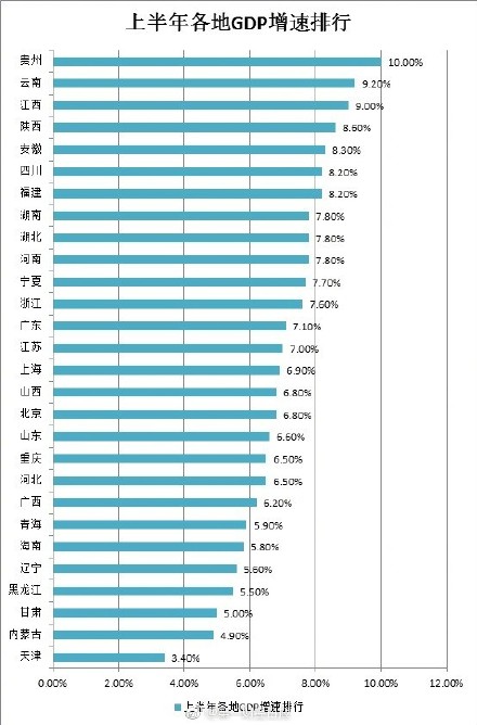 ȫ2018ϰ28ʡGDPа񡾸