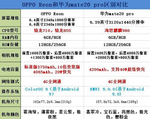 OPPO RenoûǻΪmate20 proãרҵ