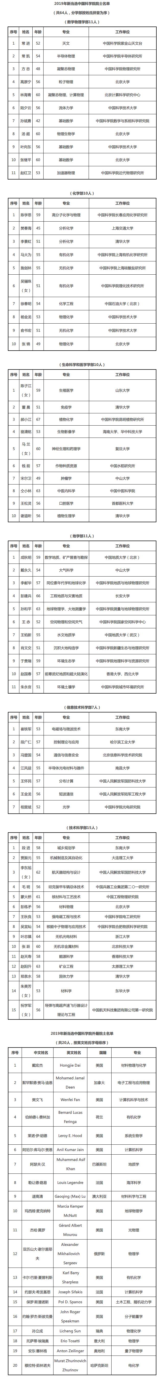 пԺ64Ժʿ˭?2019пԺԺʿϸ