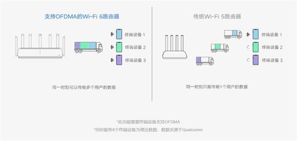 WiFi 6񽵼 翪ʼ