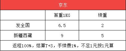 京东个人寄件收费标准 京东快递明细表 2022京东快递收费标准表(图1)