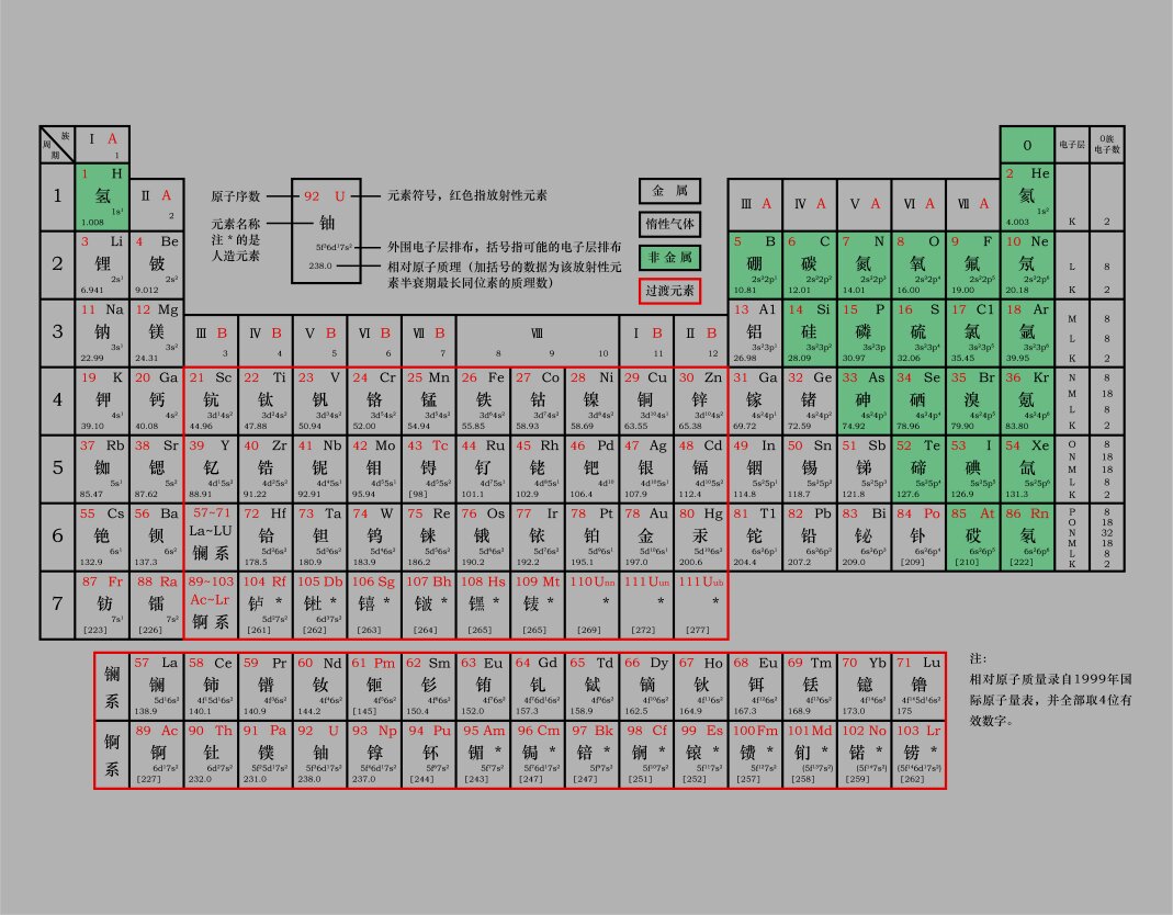 化學元素週期表化學元素週期表前二十