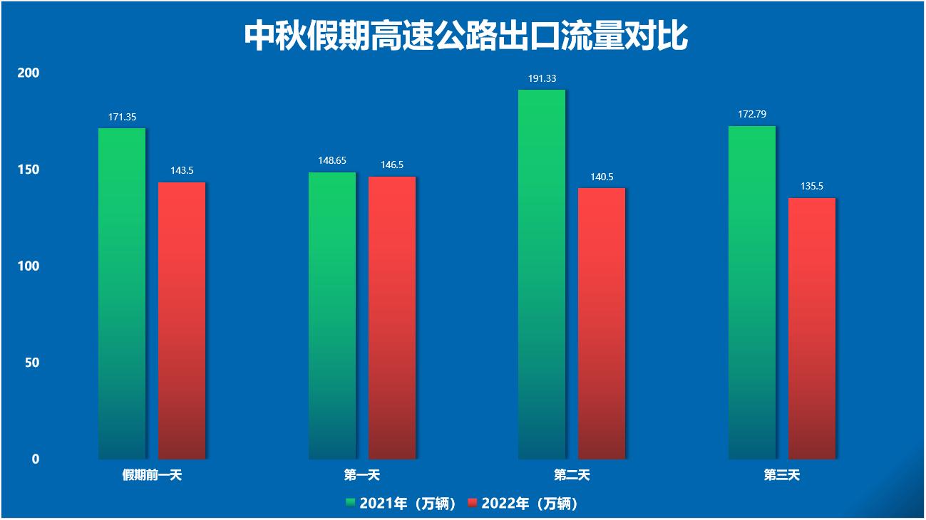 中秋节高速不免费,2022中秋节高速不免费