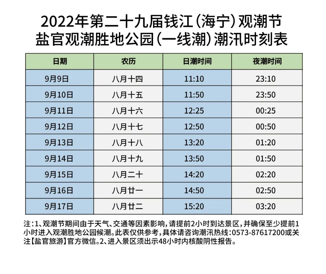 等因素影响,请您提前2小时到达景区,提前1小时进入观潮胜地公园候潮!