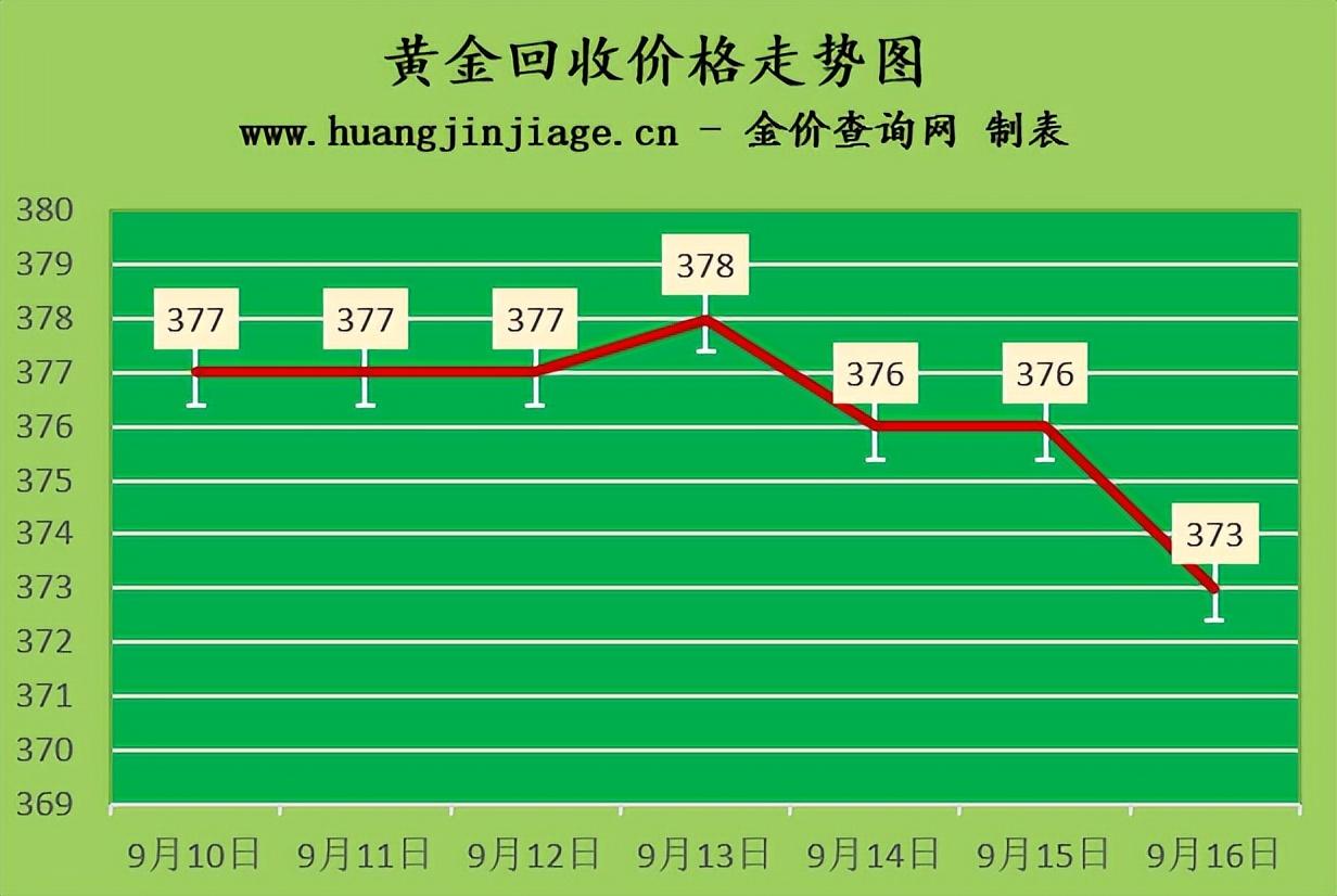 金价下跌杭州年轻人成购买主力,杭州金价行情