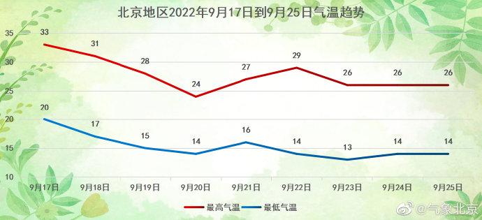 北京未达入秋标准,北京入秋了没有