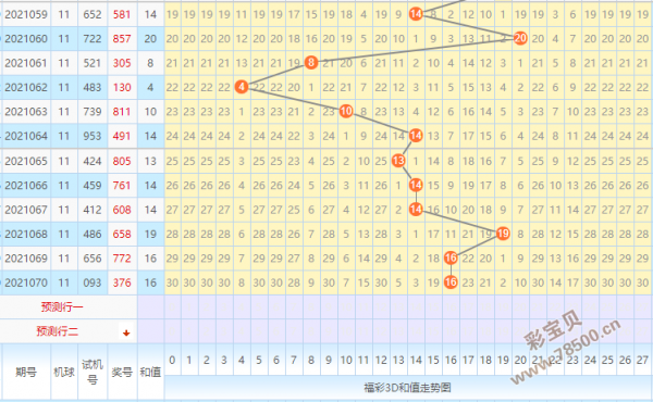 3d和值走势图带连线图牛彩网3d和值走势图带连线图3d和值走势图彩经网