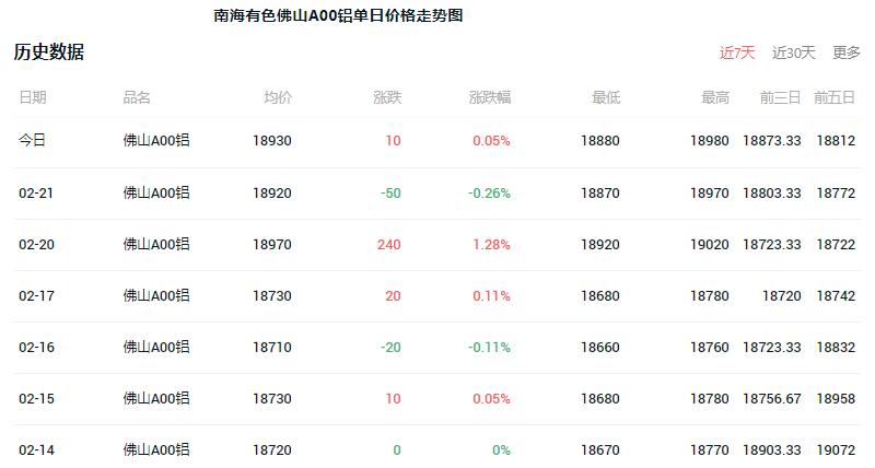 南海有色今日铝价行情铝锭价格 南海有色近7日铝价行情走势图