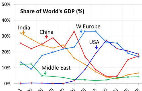 世界各国GDP变化图片