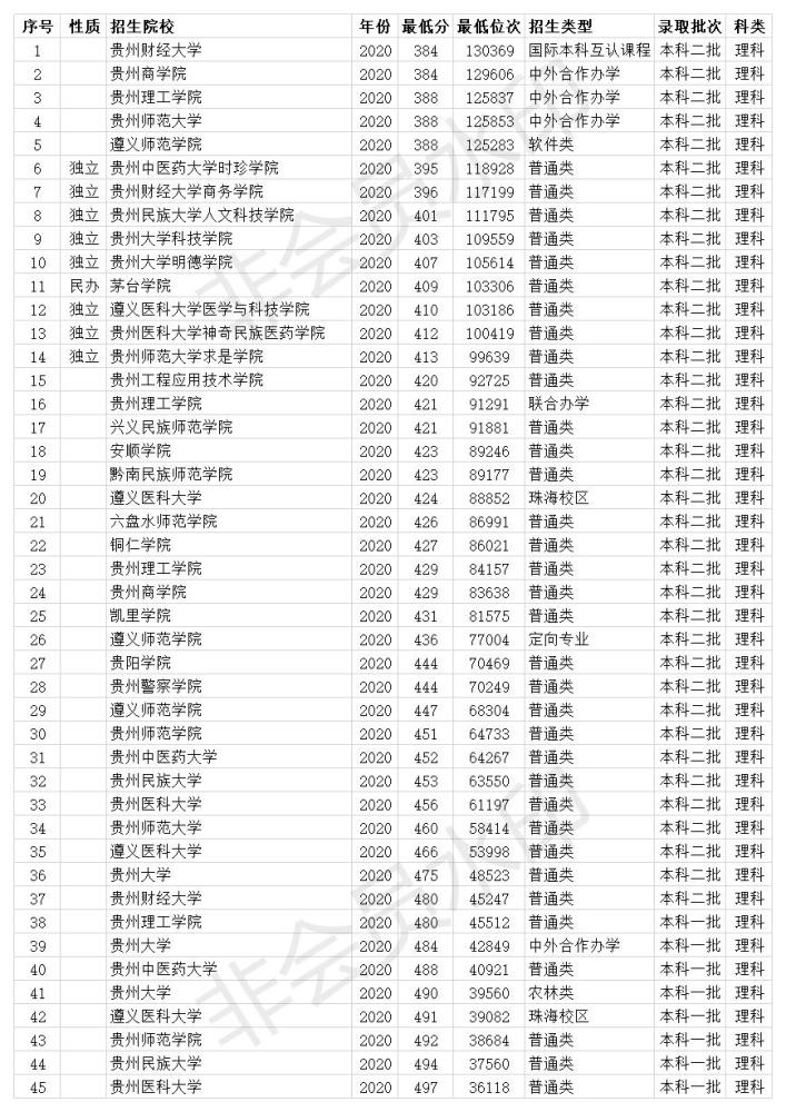 400分能上的公辦本科大學(xué)_高考理科400分能上哪些公辦大學(xué)_400分左右的公辦大學(xué)