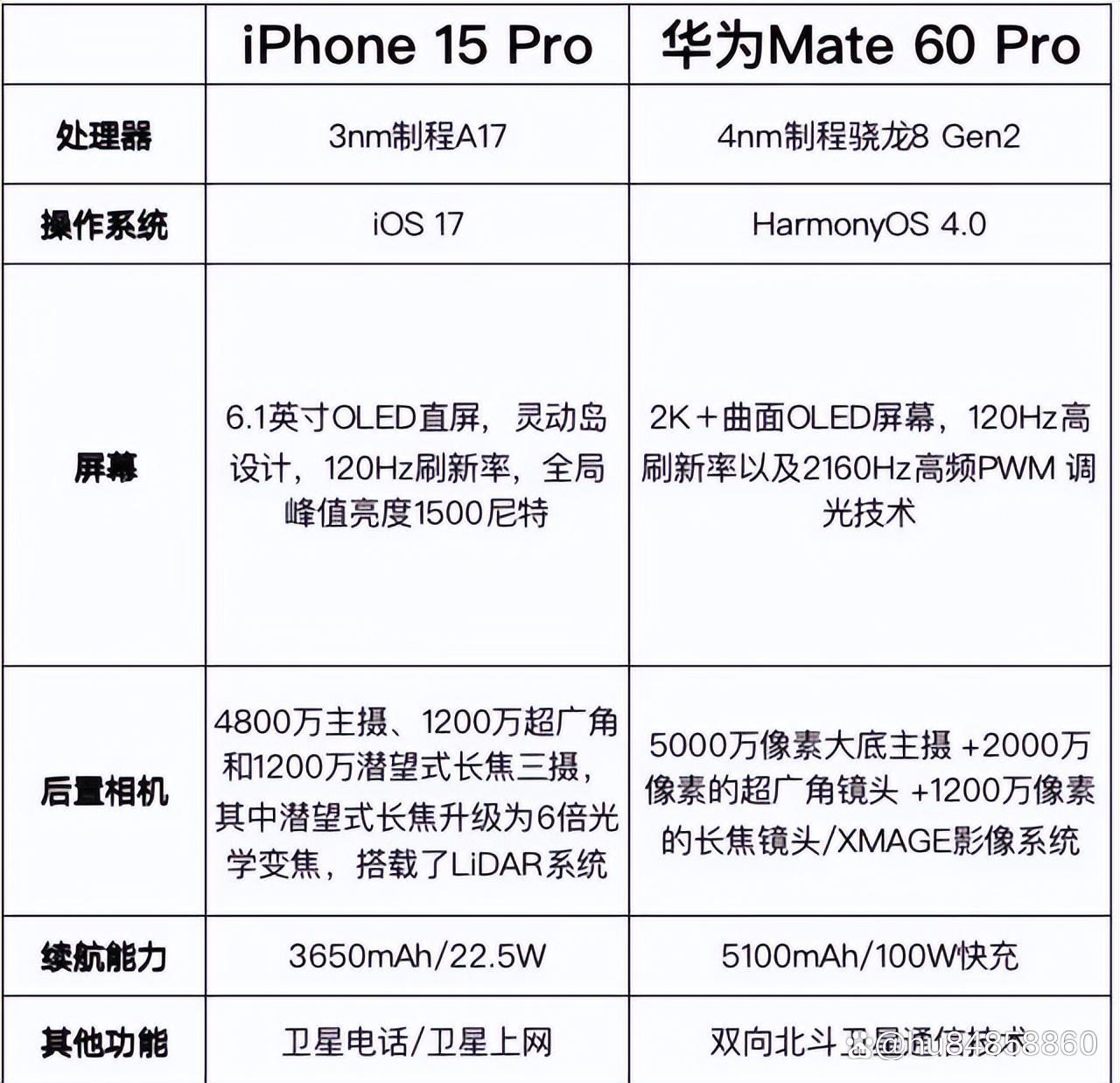 华为Mate 60 Pro和iPhone 15 Pro选哪个更好 华为Mate 60 Pro和iPhone 15 Pro评测