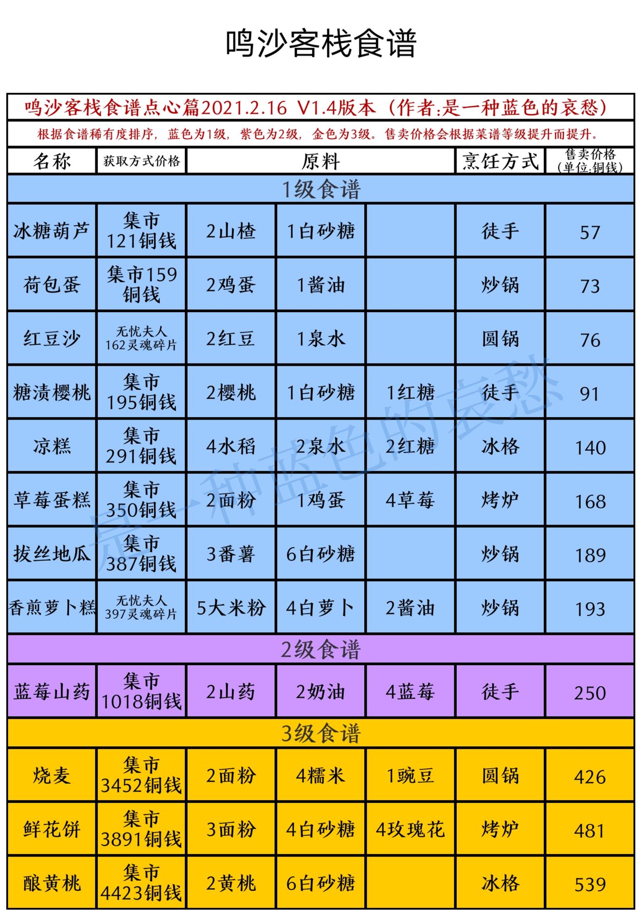 鸣沙客栈食谱获取方式及制作方式汇总