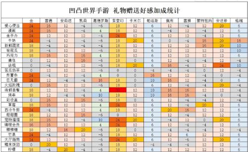 凹凸世界中角色喜欢哪些食物 凹凸世界人物角色食物喜好汇总