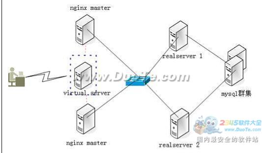 Nginx()