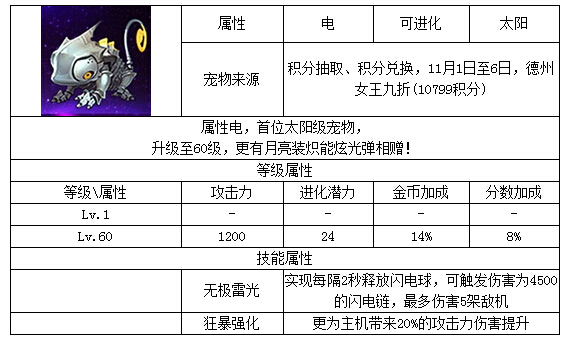 《全民飞机大战》新手宝典  机械蜥蜴搭配攻略 