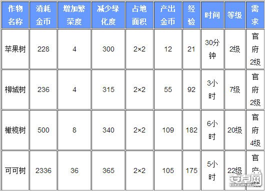 腾讯全民小镇什么果树最赚钱