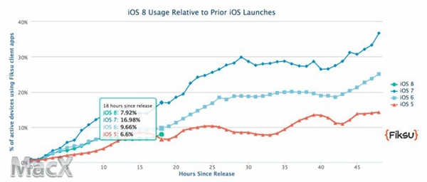 iOS8һ ʱiOS7iOS6