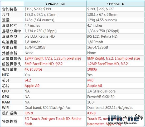 iPhone 6SiPhone 6ʲô