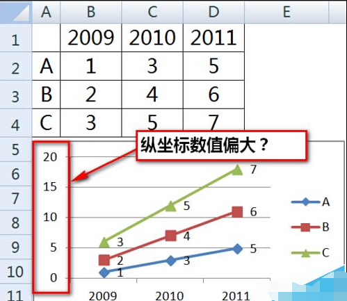excel折线图纵坐标轴数值与实际值相差大怎么办