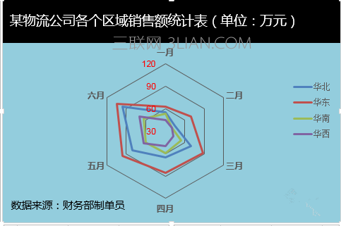 一点也不雷！excel雷达图制作方法